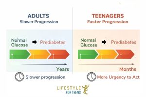 How to Reverse Prediabetes in teenagers Vs. Adults