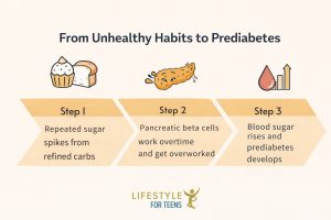 diagram showing how insulin resistance leads to prediabetes in teenagers during puberty