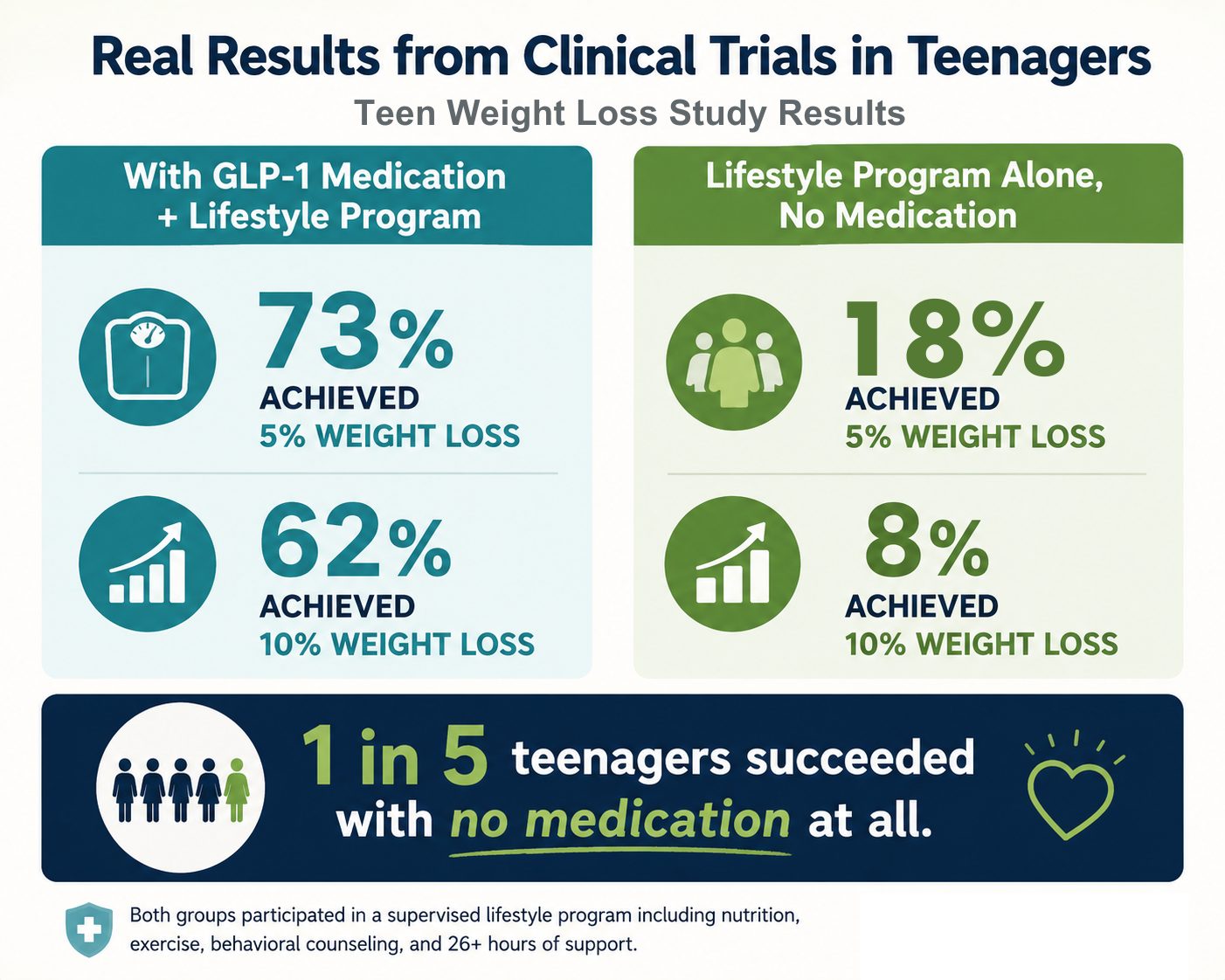 clinical trial results comparing GLP-1 medications for teens versus lifestyle modification weight loss outcomes