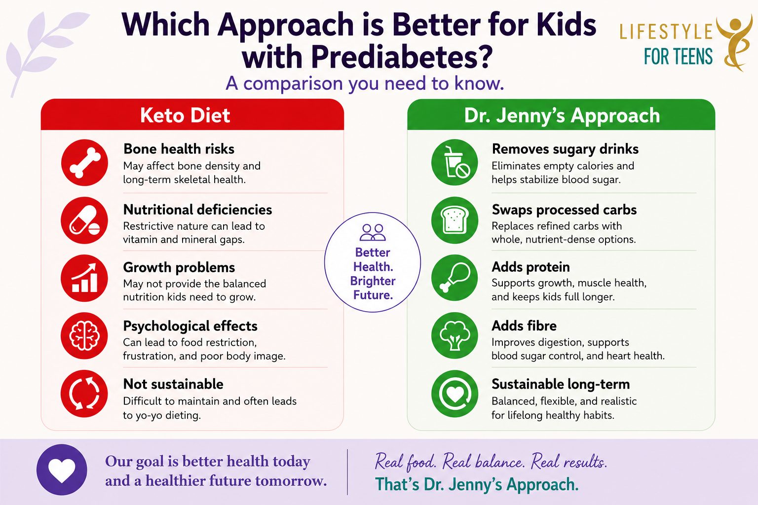 comparison of keto diet risks versus healthy lifestyle changes for teenagers with insulin resistance
