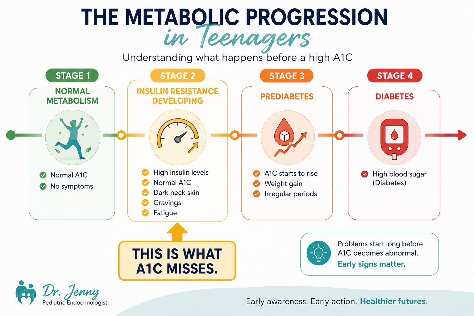 diagram showing what A1C measures versus early insulin resistance signs in teenagers before A1C becomes abnormal