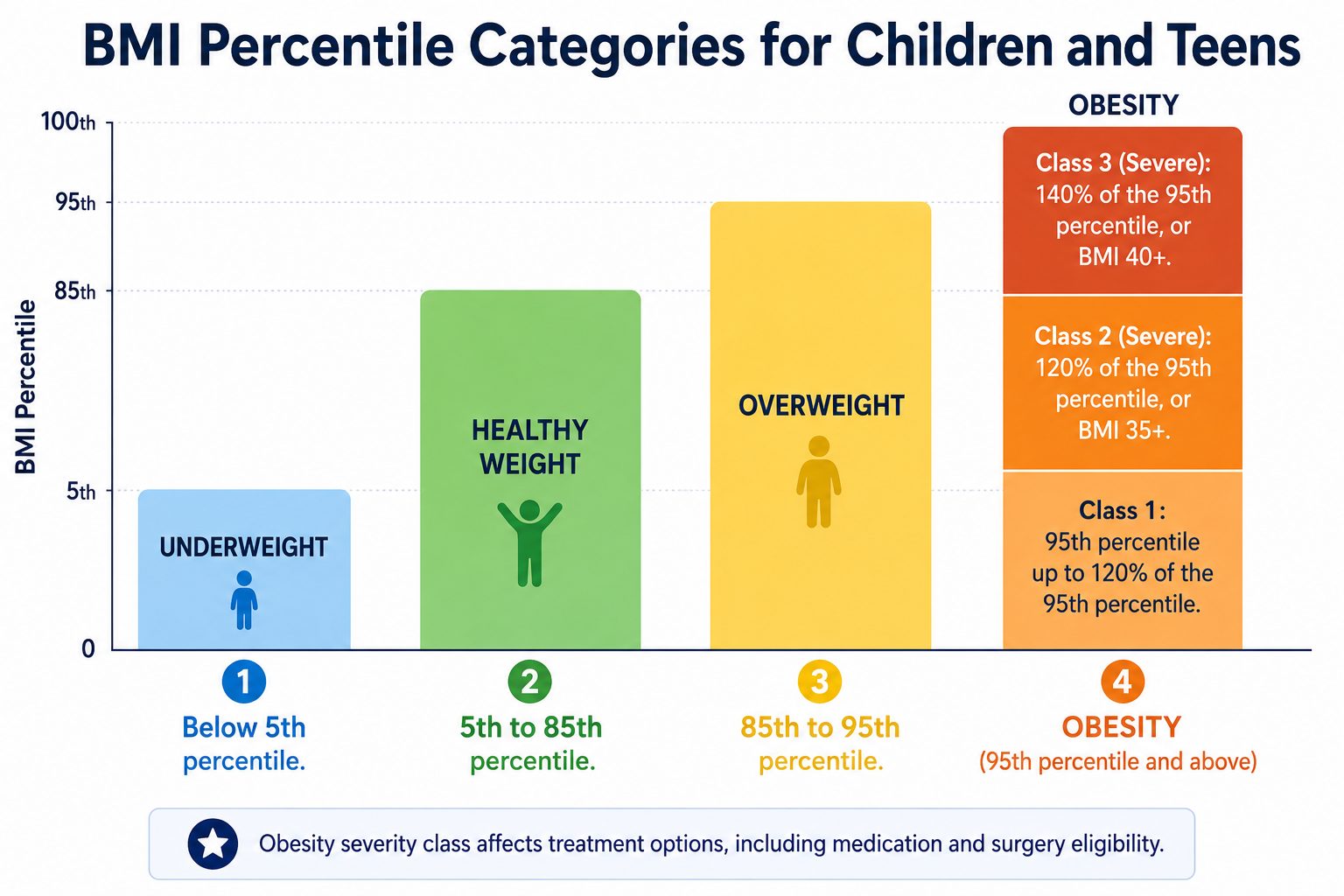 chart showing BMI percentile categories for teenagers including underweight healthy overweight and obesity ranges