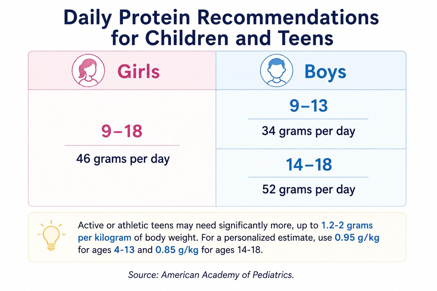 chart showing daily protein requirements in grams for teenage girls and boys by age group