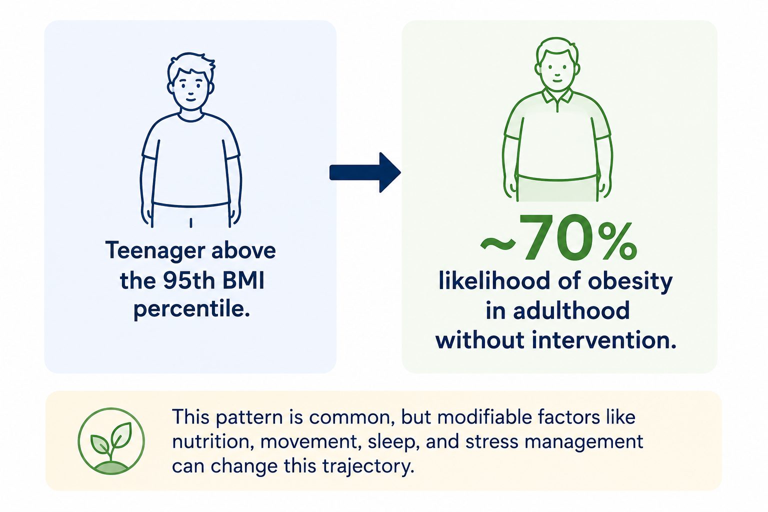 chart showing likelihood of obesity continuing into adulthood for teenagers above the 95th BMI percentile
