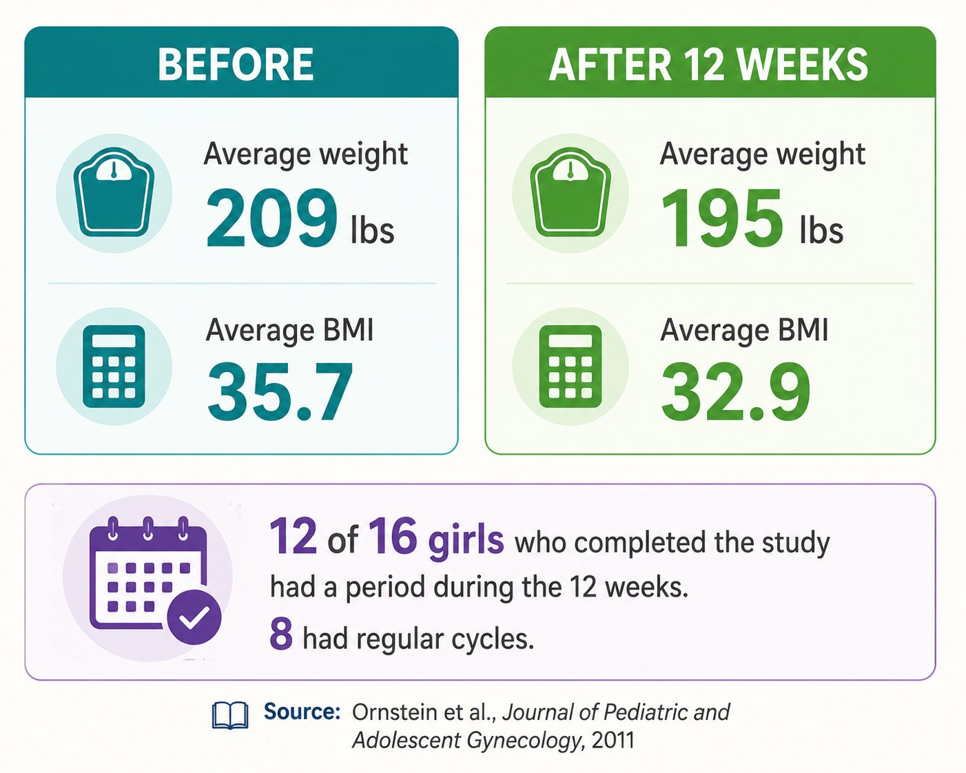 chart showing weight BMI and menstrual cycle improvements in teenage girls with PCOS after 12 week diet study